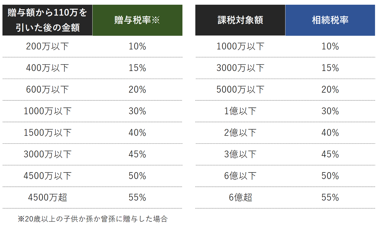 贈与税は払った方が得！税率は相続税より断然低いんです！