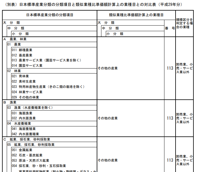別表
日本標準産業分類の分類項目と類似業種比準価額計算上の業種目との対比表