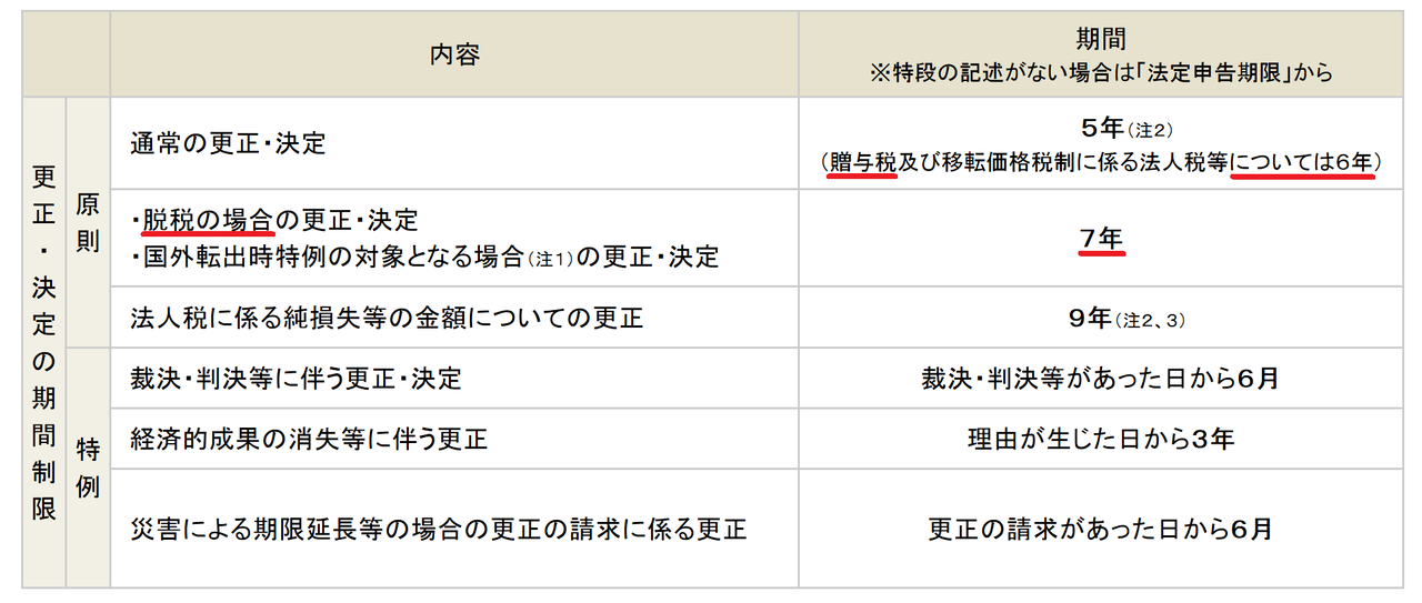 贈与税の時効はいつから起算日で6年間？まぁ滅多に成立しないけど