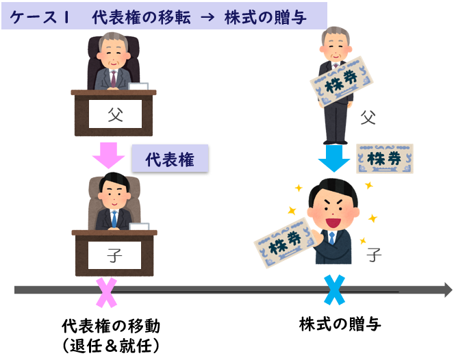 代表者の移転