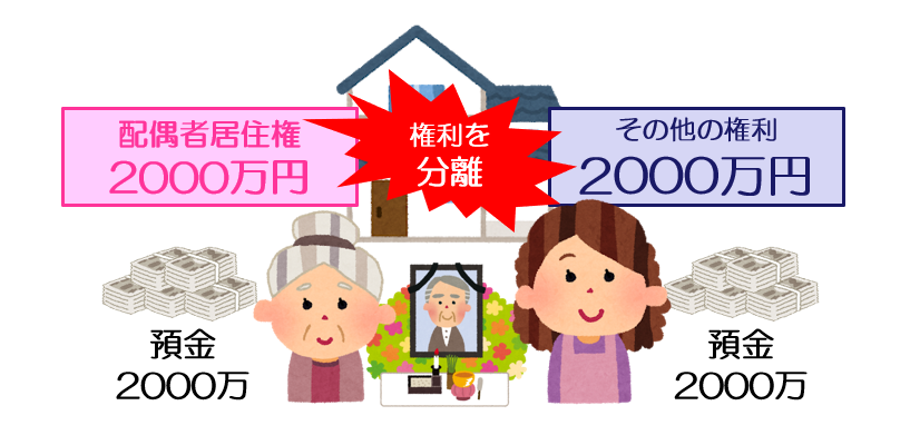 妻は、自宅に住み続けることが目的ですので、配偶者居住権があれば目的は達成されます。そのため、夫の遺産8000万円のうち、2000万円の配偶者居住権と2000万円の預金の合計4000万円を相続することができれば、住み続ける権利も保証され、今後の生活費も確保できますので、安心です♪