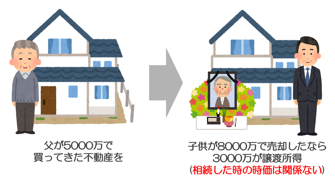 譲渡所得(相続の場合)