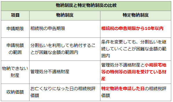 物納と特定物納の比較