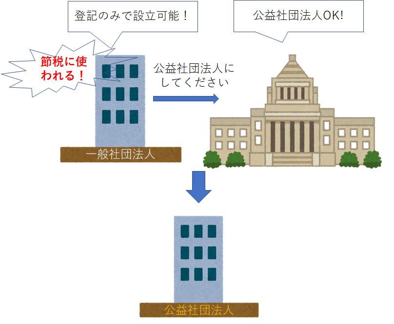 新社団設立