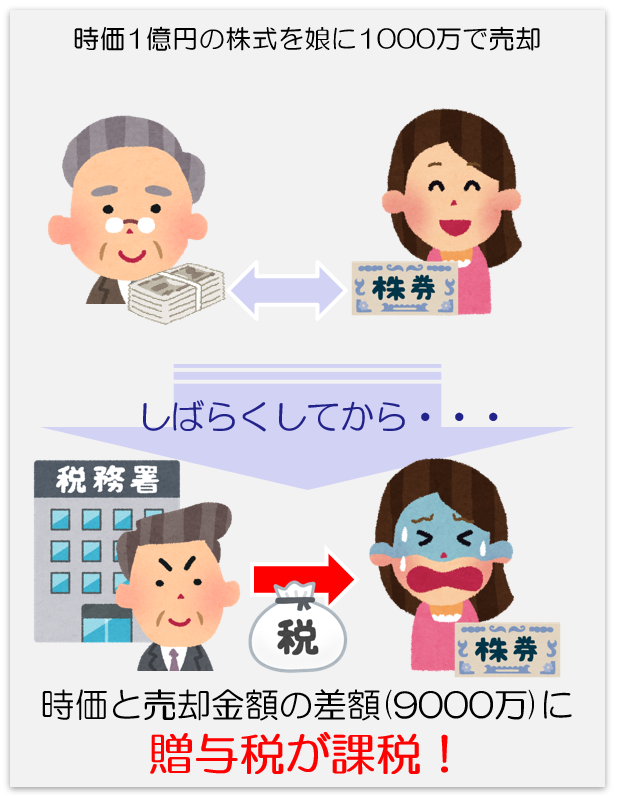 時価と売却金額の差額に贈与税が課税
