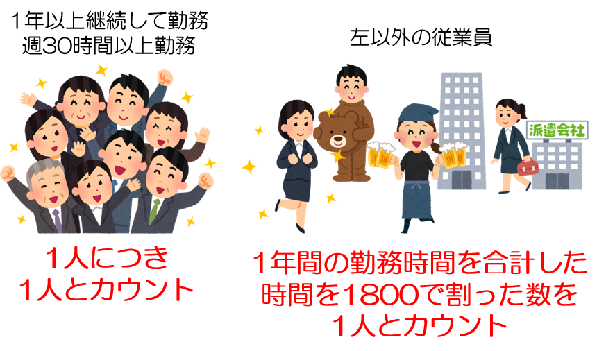 1年間継続して勤務している従業員で、就業規則などに週30時間以上勤務することが定められている従業員は、1人とカウントします。(週30時間となると基本的には正社員を指すことになります)
それ以外の従業員(主にパートさんやアルバイトさん、新入社員などです)については、全員の1年間の勤務時間を合計して、それを1800時間で割った数を1人とカウントします。