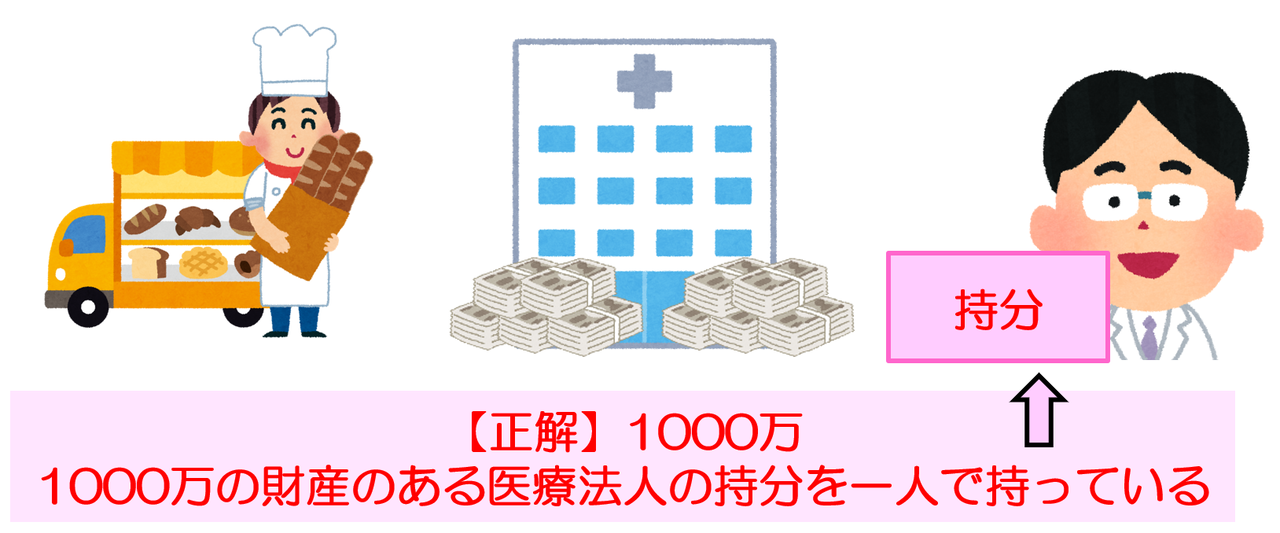 医療法人の出資持分は1000万