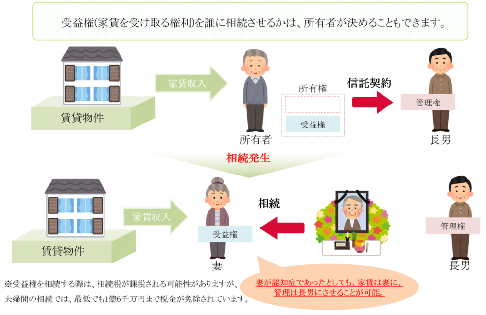 受益権(お金をもらう権利)を誰に相続させるかは、家族信託を始めるときに、予め決めることができます。