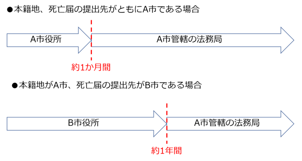 死亡届の提出先
