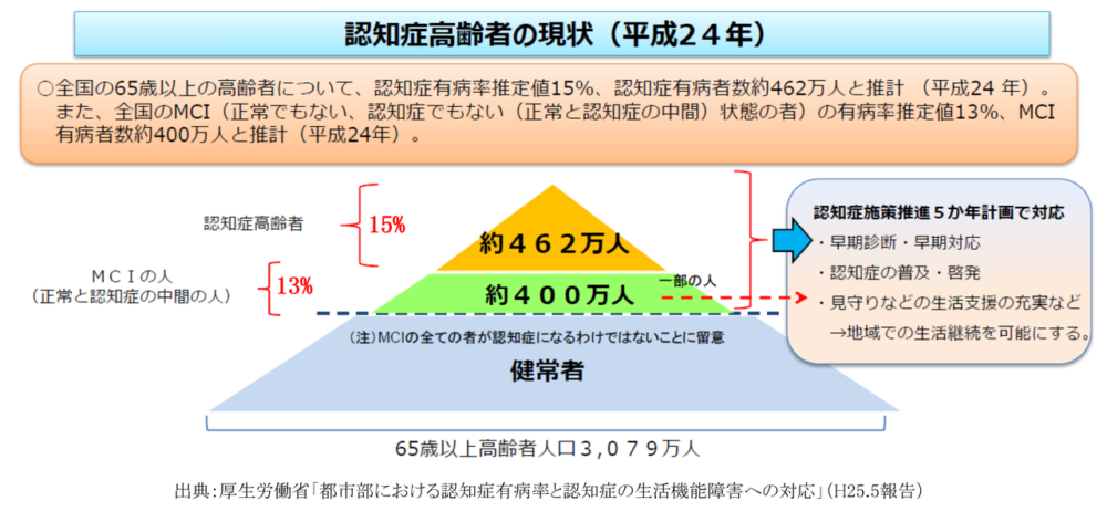 現在、世の中のどれくらいの人が、認知症(もしくはその疑いがある)かご存知でしょうか？
厚生労働省のデータによれば、なんと65歳以上の28%は、すでに認知症であるかその疑いがあるのです。