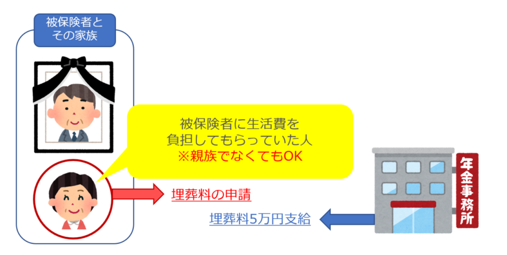 埋葬料