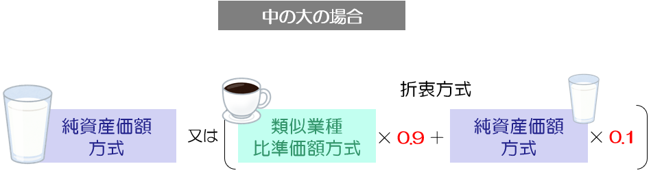 中の大会社・純資産価額方式・類似業種比準価額方式