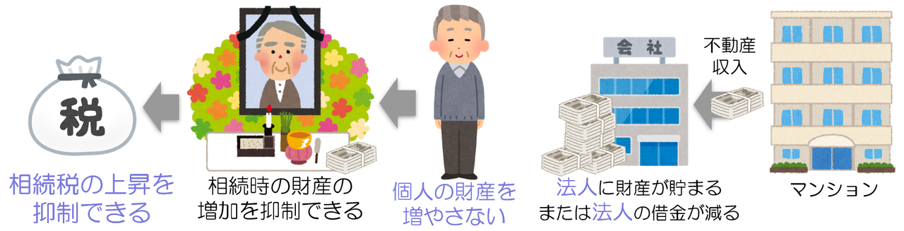 相続税の上昇抑制