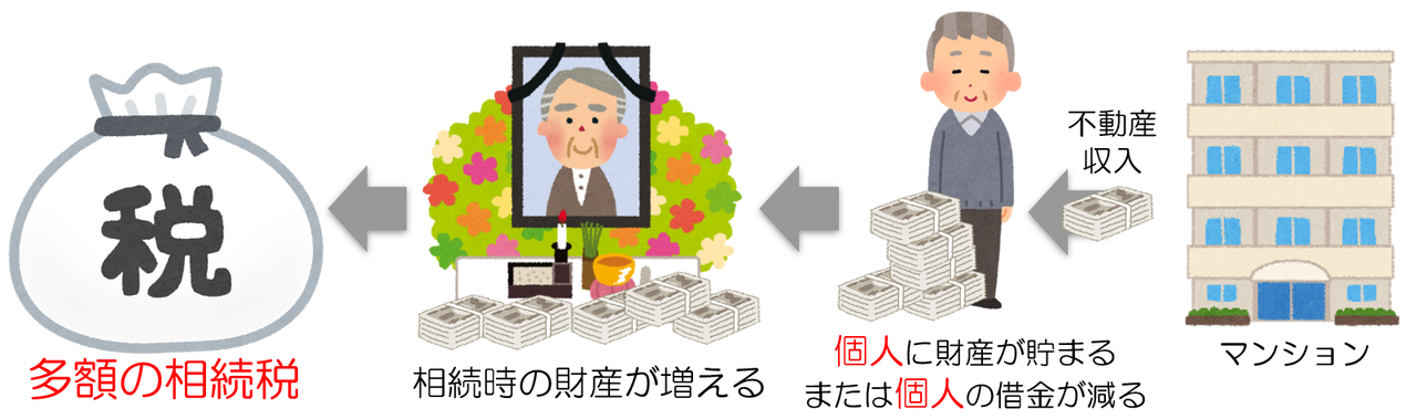相続税の上昇抑制