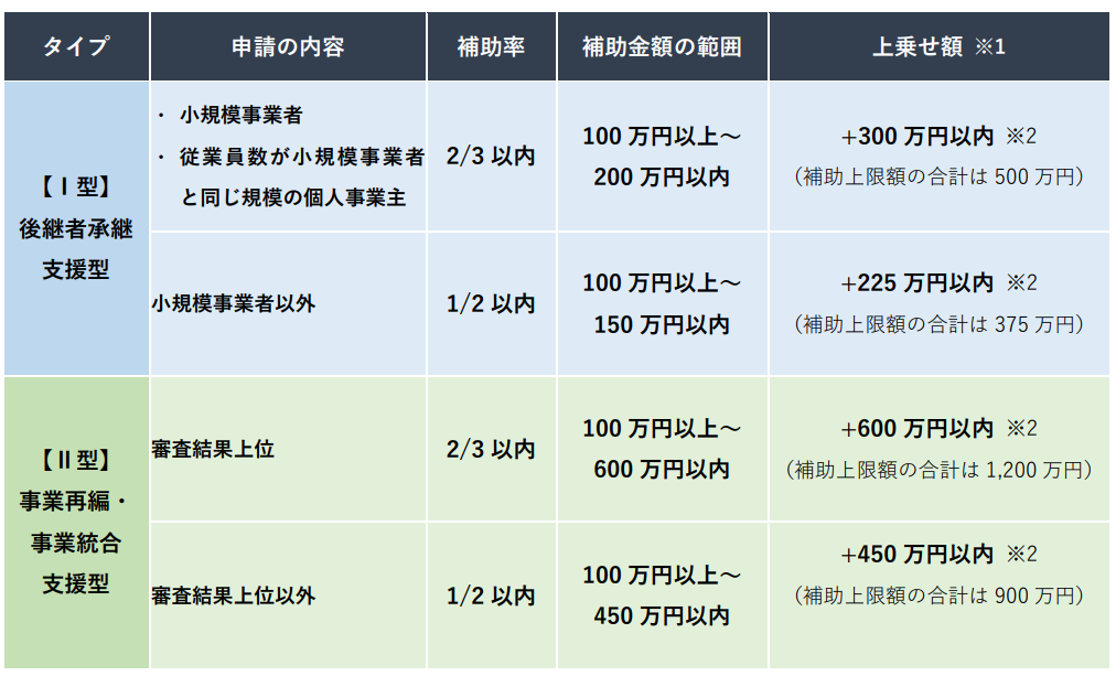 補助率や補助金額のまとめ