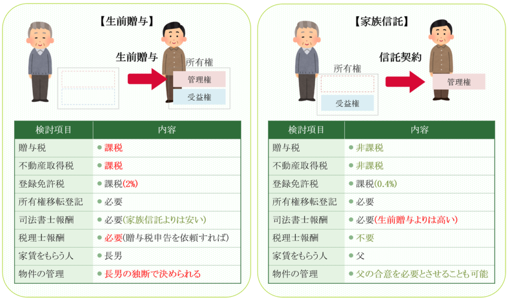 生前贈与と家族信託の違い