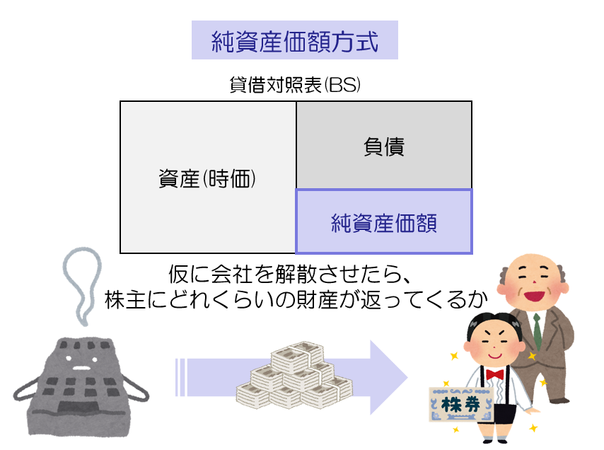 非上場株式の相続税評価額(純資産価額方式)
