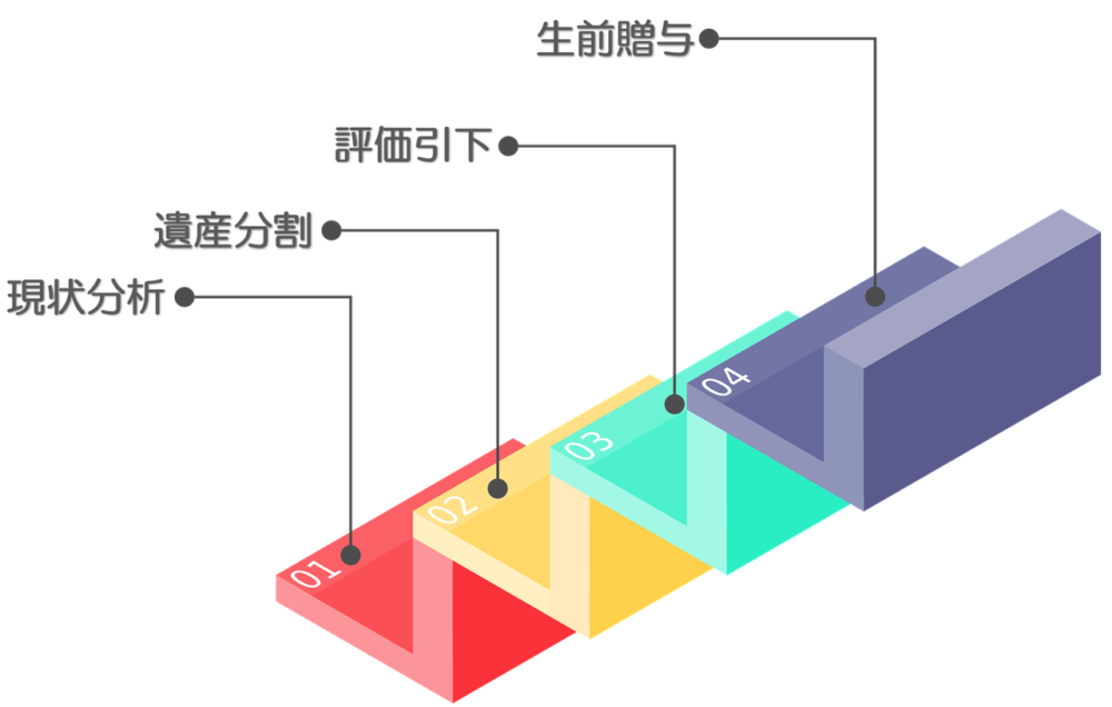 相続税対策の順番は
１．現状分析
２．遺産分割対策
３．評価引下対策
４．生前贈与対策