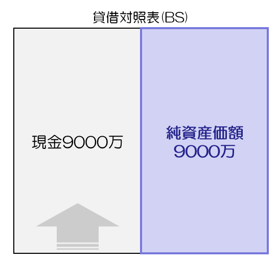 貸借対照表(BS)
