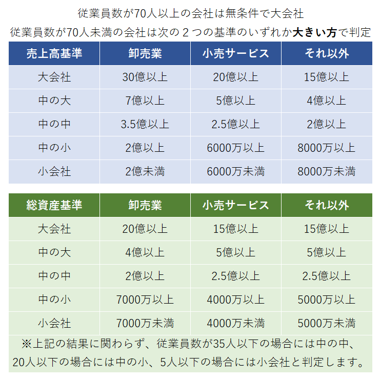 まずは、従業員数が70人以上いるかどうかです。70人以上いる場合には無条件で大会社となるので、それ以降の判定は不要です。一方で、従業員数が70人未満の会社は、取引高基準と総資産基準のいずれか大きい方の会社規模となります。取引高基準は会社の1年間の売上高を基準とする