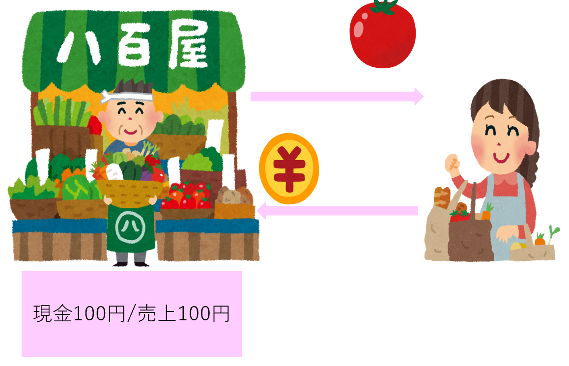 八百屋さんでの売買　仕訳
