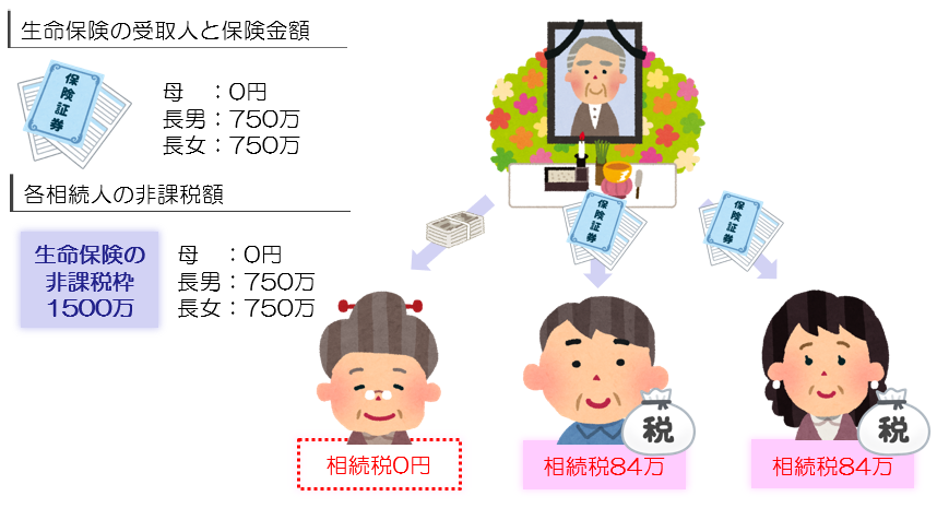 生命保険の非課税枠(長男と長女を受取人にした場合)