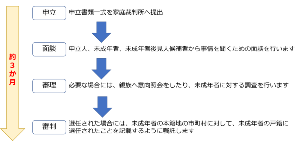 未成年後見人選任の流れ
