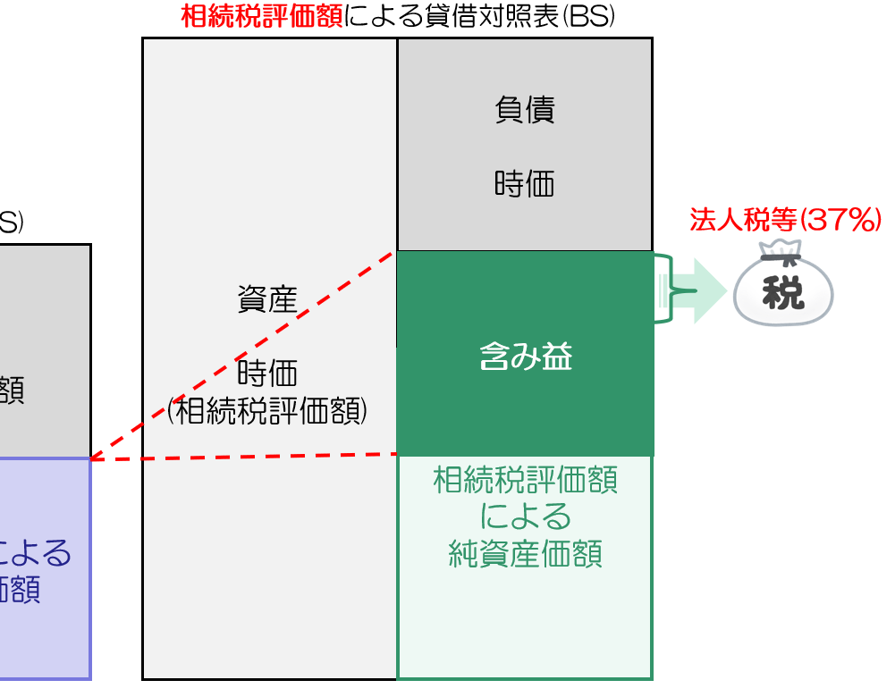 含み益37％控除純資産価額方式(非上場株式相続税評価額)