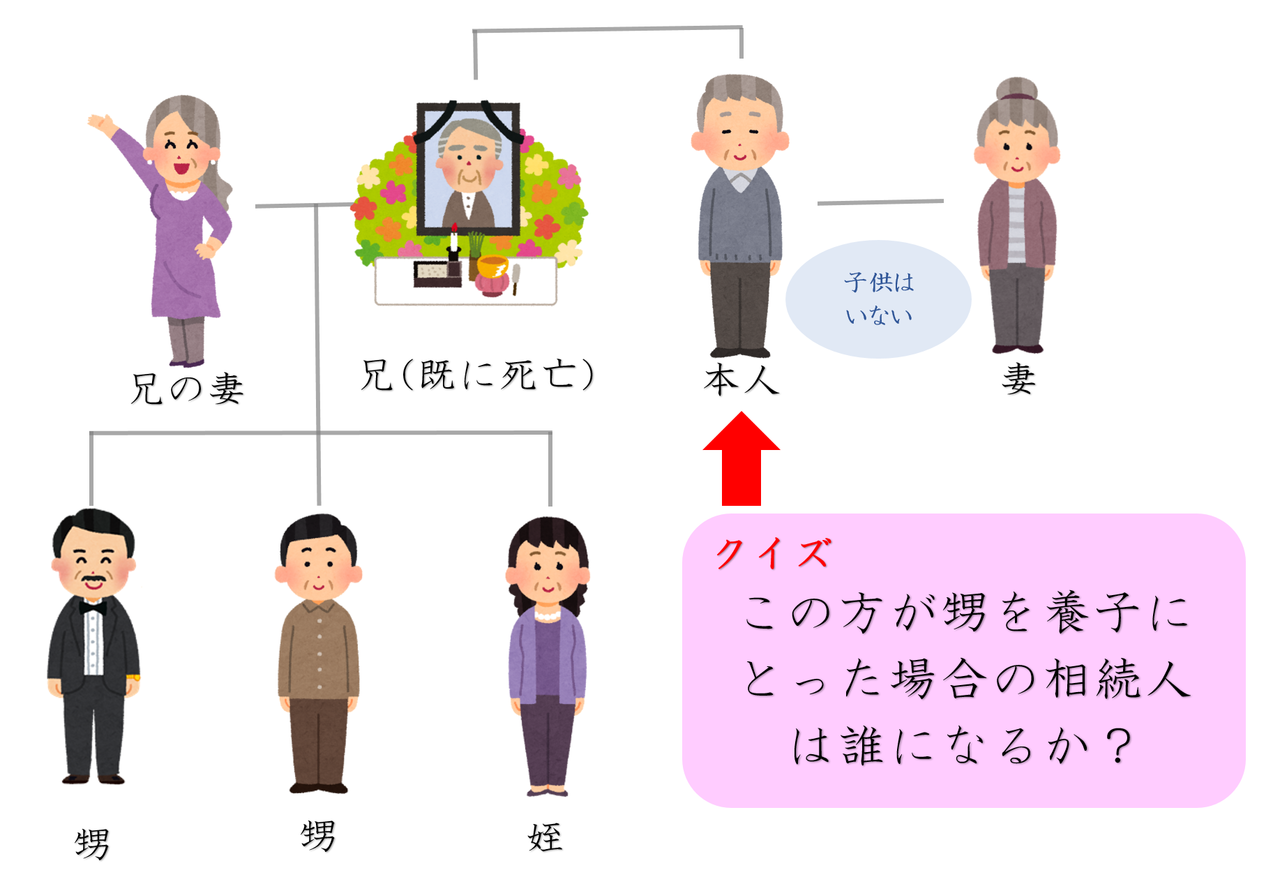 養子縁組をすると相続人はだれになるでしょうか？
