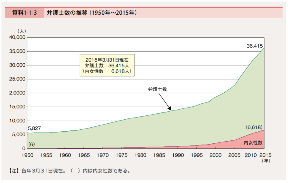 弁護士数