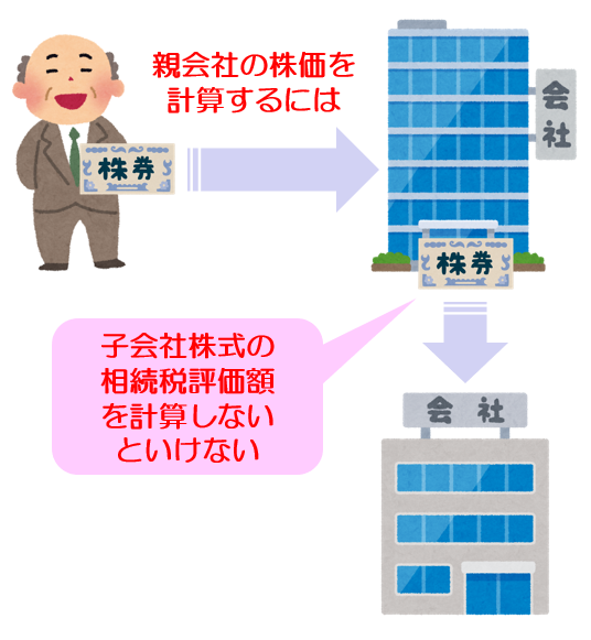 親会社の株価を計算するには子会社株式の相続税評価額を計算しないといけない