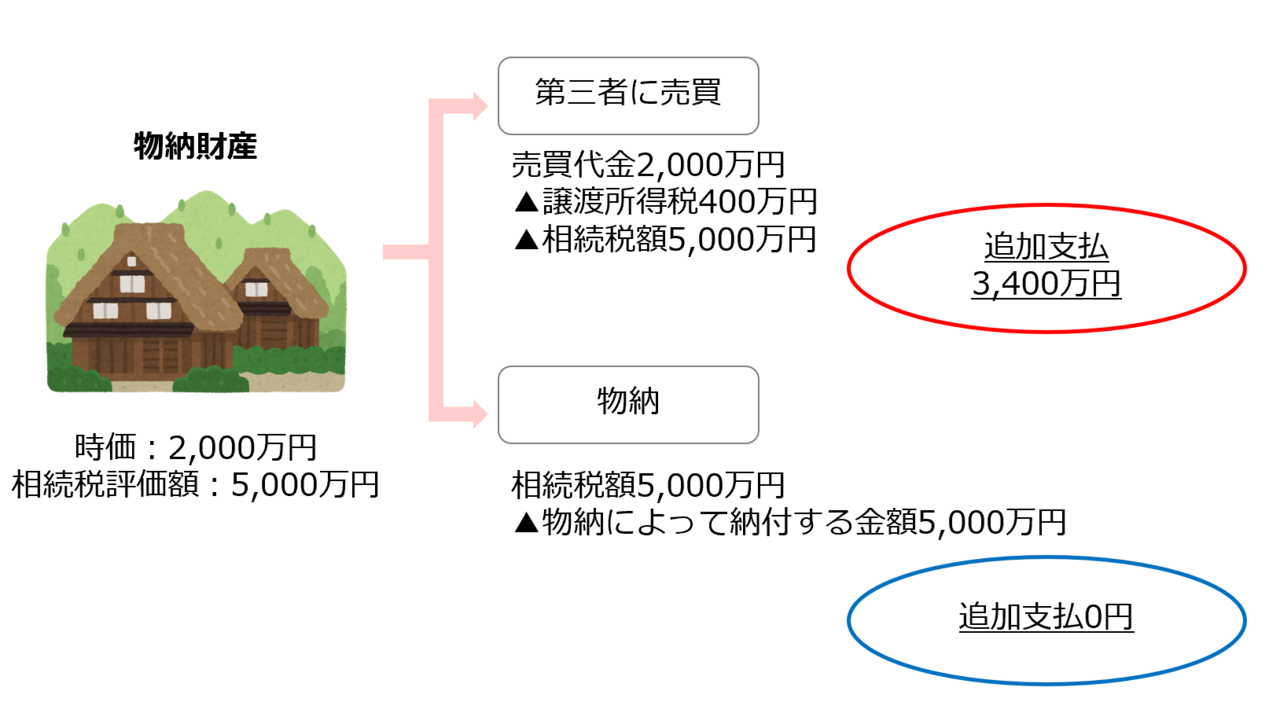 売買か物納か②