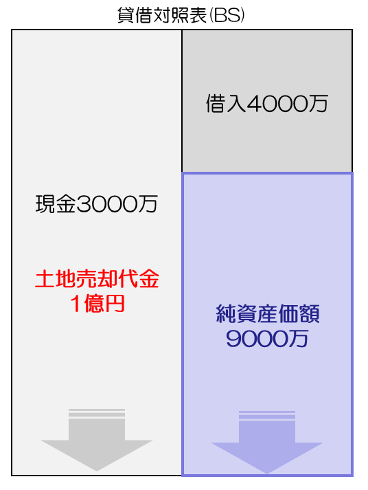 貸借対照表(BS)純資産価額が上昇