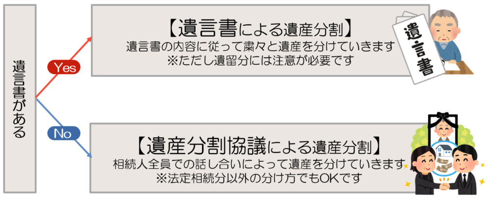 遺言書