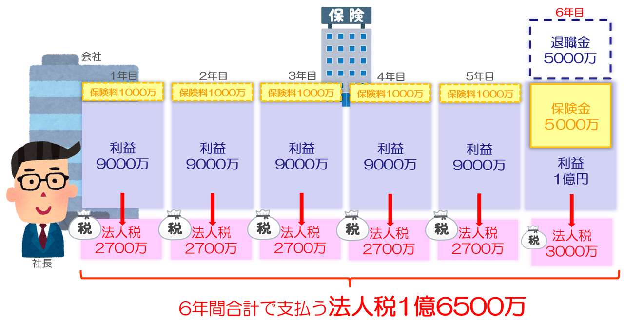 6年間で払う法人税1億6500万