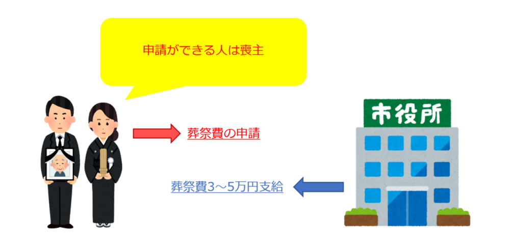 葬祭費
