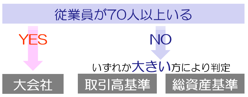 あなたの会社の従業員が70人以上いるのであれば、無条件で大会社に該当します。これ以上の判定は不要です。あなたの会社の従業員が70人未満の場合には、取引高基準という基準で判定した結果と、総資産基準という基準で判定した結果の、いずれか大きい方が、あなたの会社の規模になります。