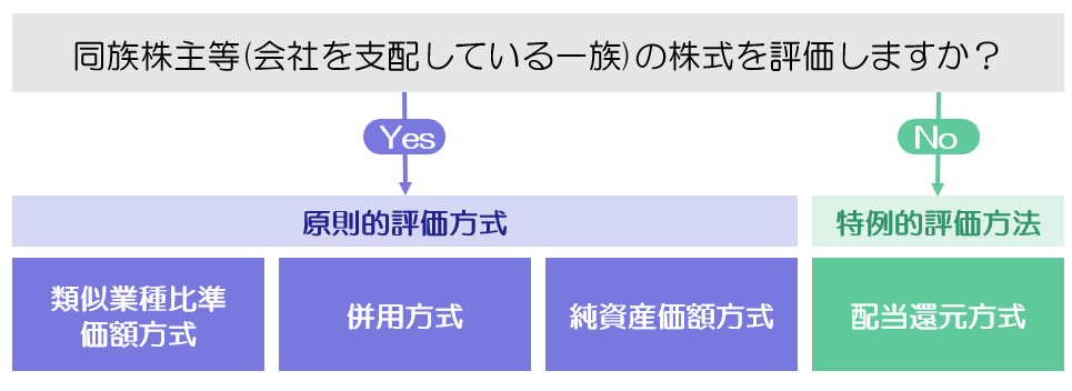 原則的評価と特例的評価方式
