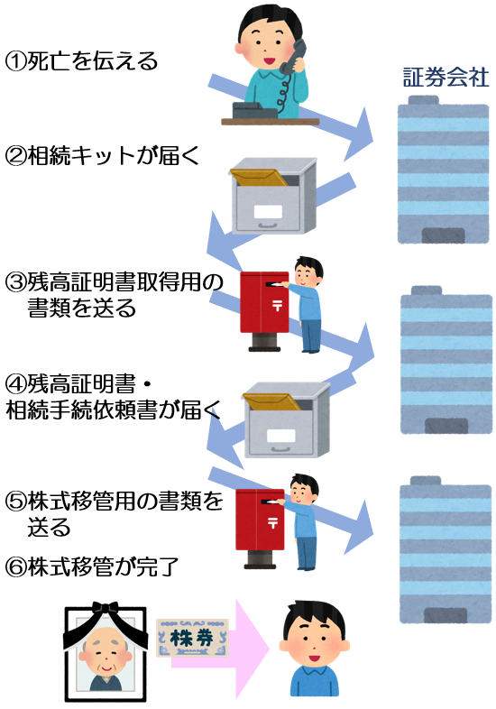 残高証明書の取得から、株式の移管までの流れ