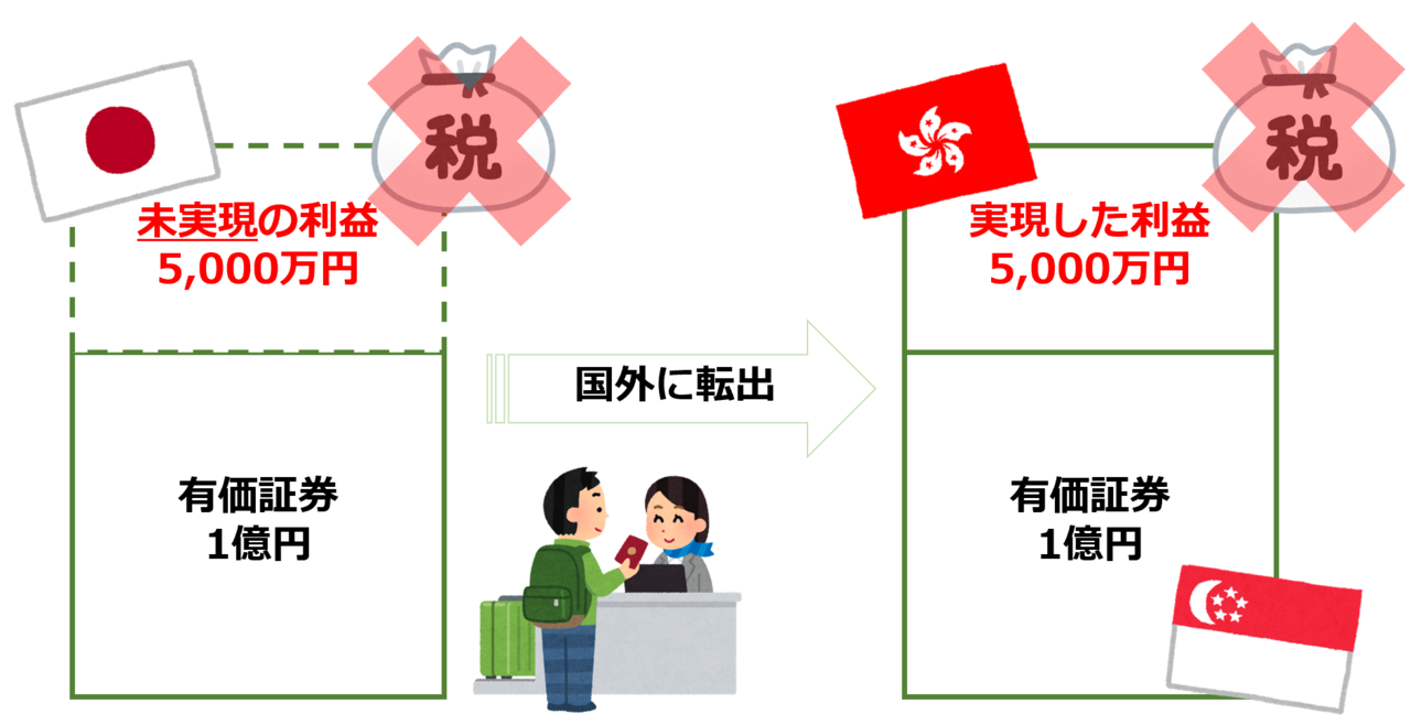 国外転出時課税制度