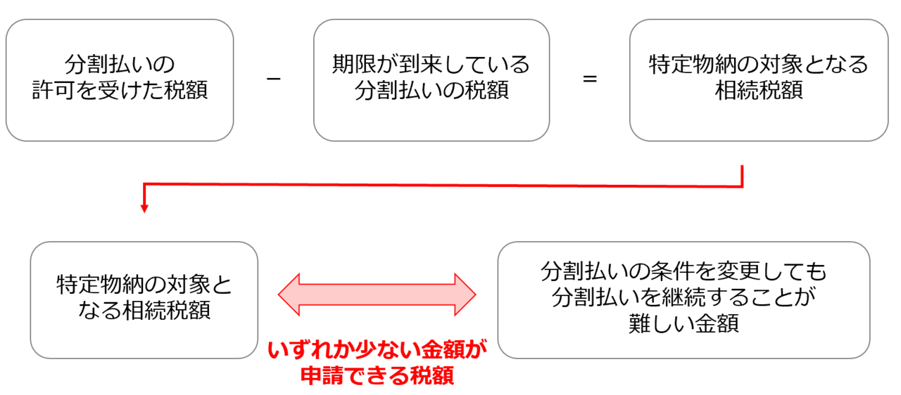 特定物納申請税額