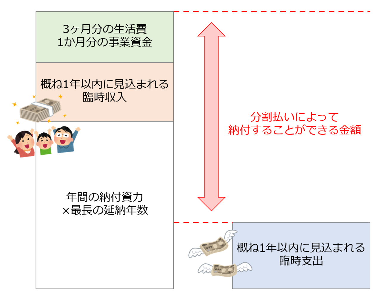 分割払いで納付できる金額