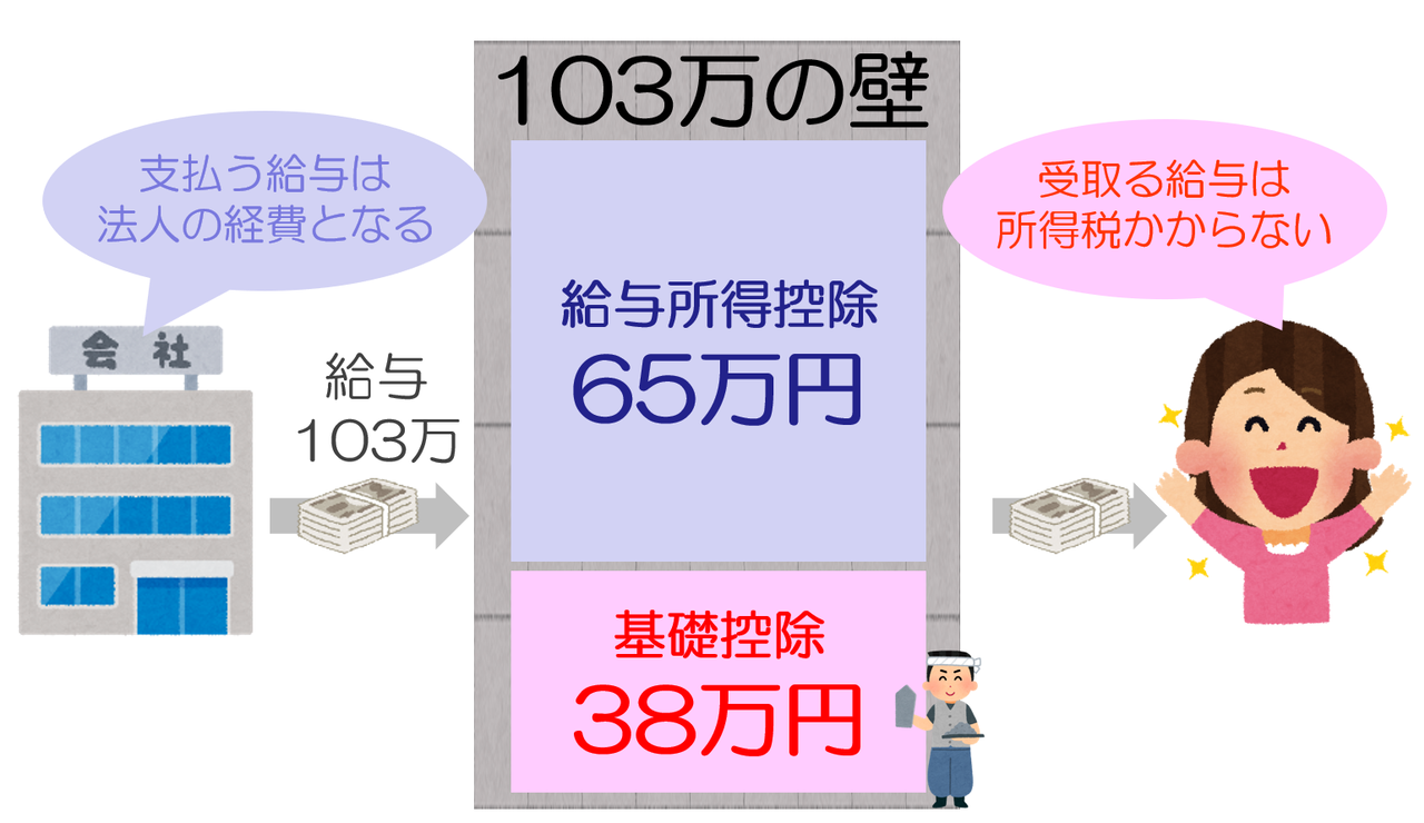 103万の壁
