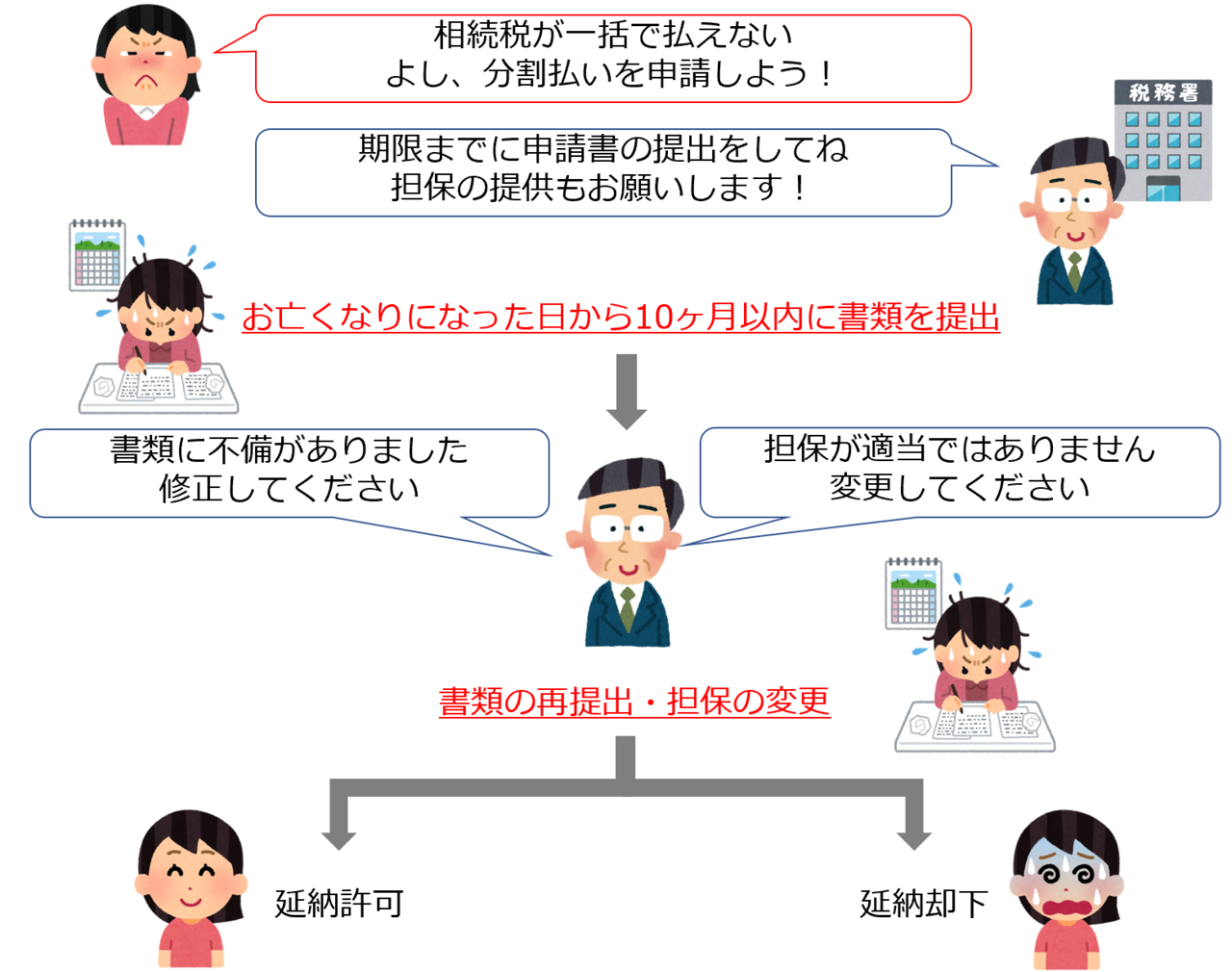 延納流れ