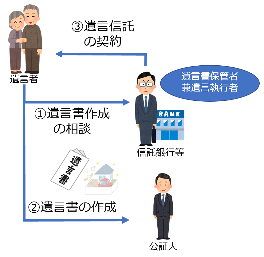 遺言信託