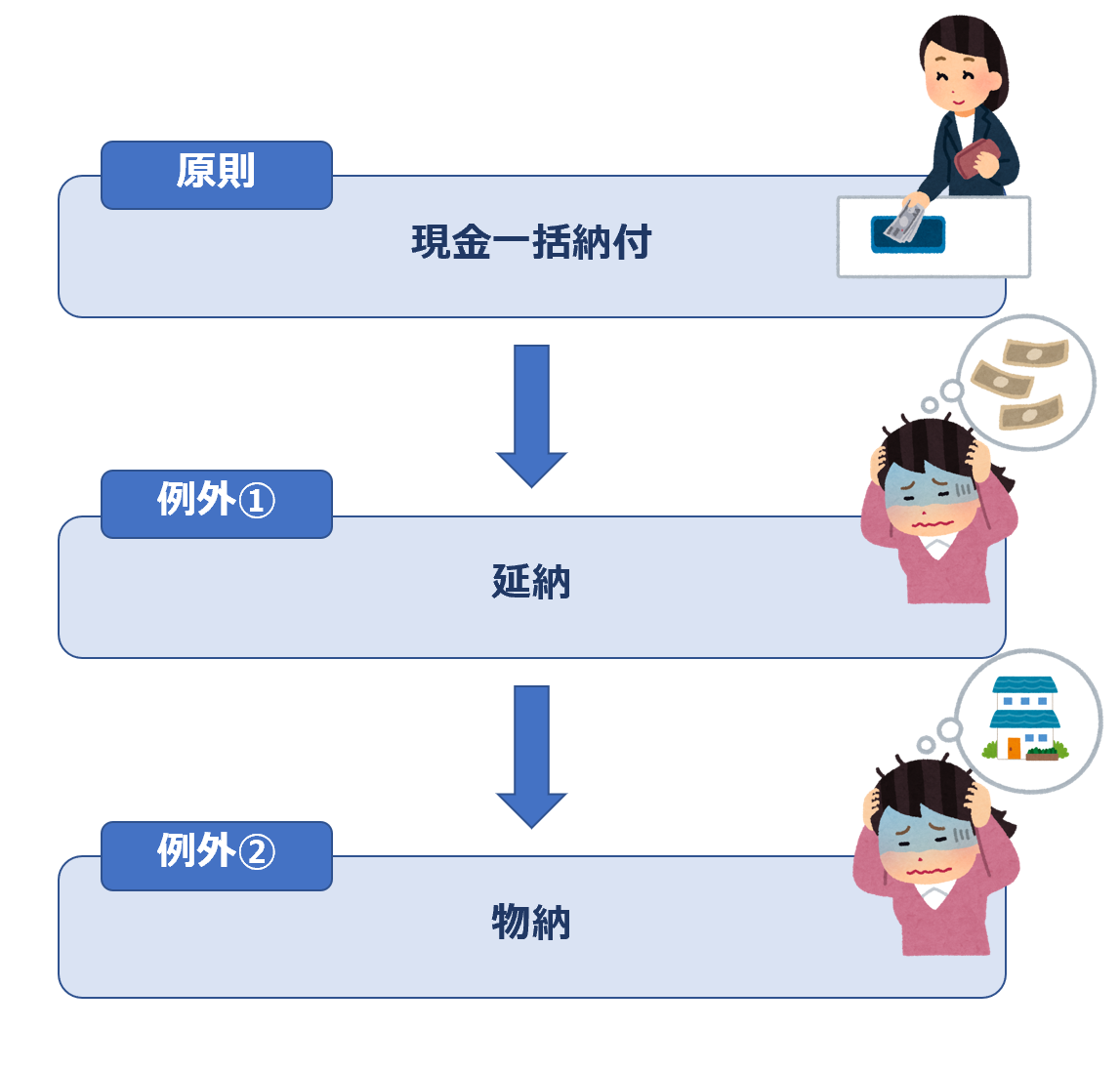 納付手続き