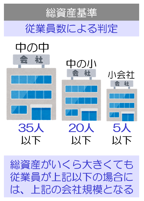 総資産がいくら大きくても従業員が規定より以下の場合は会社規模が変わる