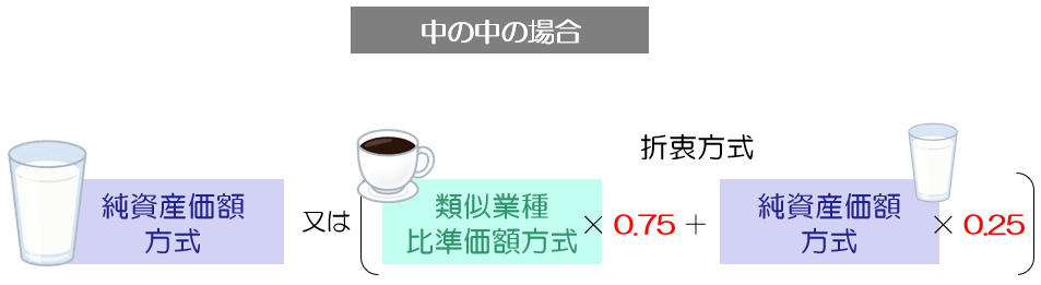 中の中会社・純資産価額方式・類似業種比準価額方式