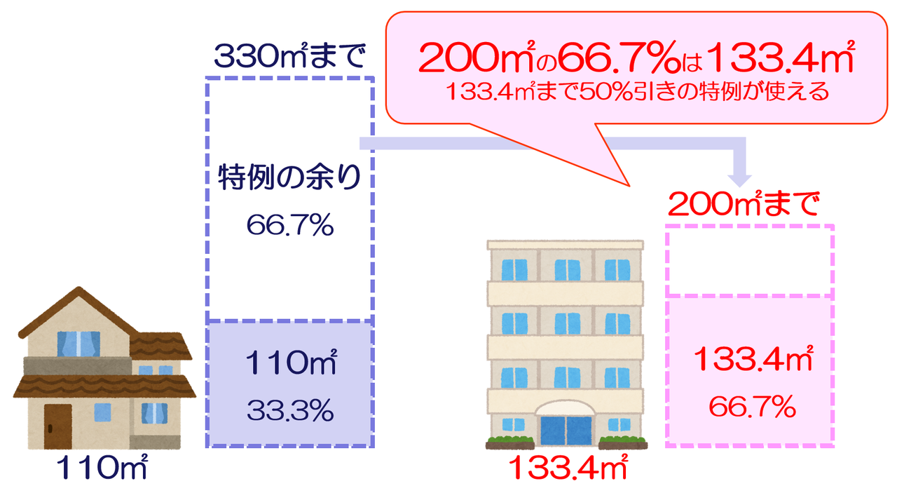 小規模宅地等併用