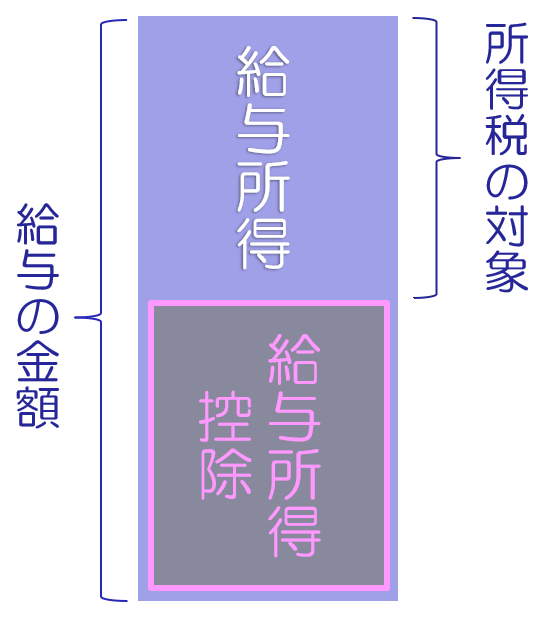 給与を稼ぐために、これくらい自分で負担したであろうという見込みの金額が、給与から自動的に引かれたうえで、所得税が計算されているからです。この自分で負担した経費の見込額のことを給与所得控除という